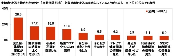 健康づくりを始めたきっかけ