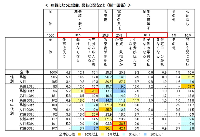 病気になった場合、最も心配なこと（単一回答）