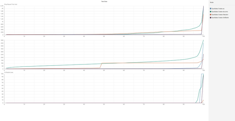 福岡の携帯回線品質累積分布関数