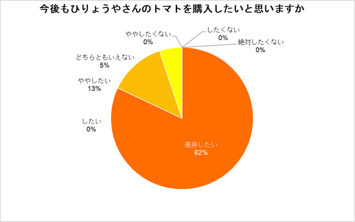 トマト購入意思