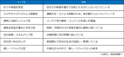 【新型コロナ感染防止の外出自粛で「巣ごもり消費」意識調査】 食や娯楽サービス初利用、運動不足解消、自己投資など 7つのタイプ別消費