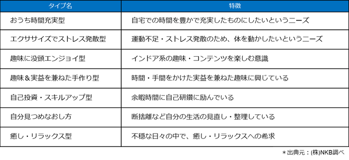 7つのタイプ別消費