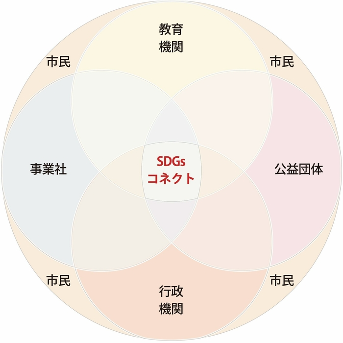 SDGsコネクト図