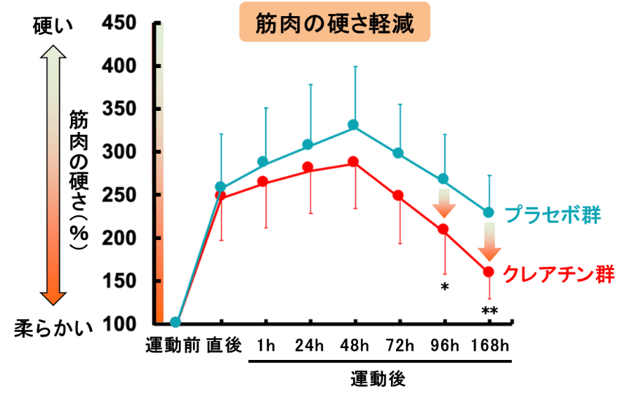 図1　運動後の筋肉の硬さに対するクレアチンの効果　n=10、Bonferroni法、*p<0.05、**p<0.01、vs. プラセボ群 （ECSS Paris 2023発表内容より改変）