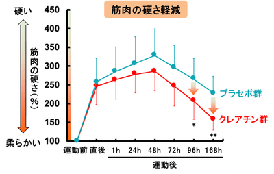 図1 運動後の筋肉の硬さに対するクレアチンの効果 n=10、Bonferroni法、*p<0.05、**p<0.01、vs. プラセボ群 (ECSS Paris 2023発表内容より改変)