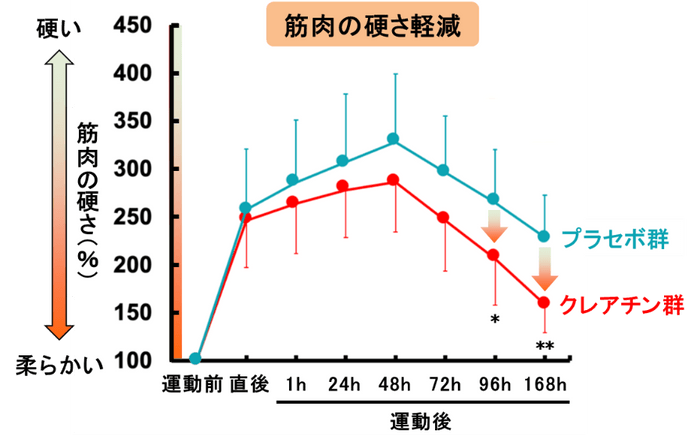 図1　運動後の筋肉の硬さに対するクレアチンの効果　n=10、Bonferroni法、*p<0.05、**p<0.01、vs. プラセボ群 （ECSS Paris 2023発表内容より改変）