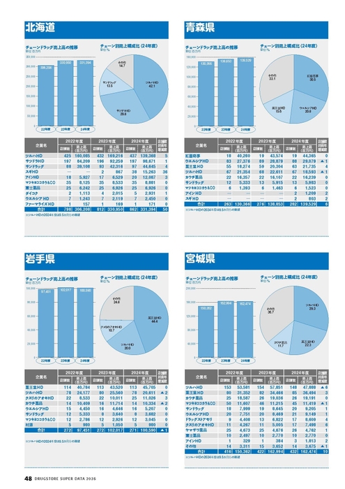 ドラッグストアスーパーデータ2026_都道府県別パワー分析