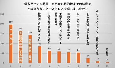 年末年始休暇期間に自動車以外で 帰省・旅行を行った方へのアンケート調査結果　 ストレス原因TOP3は人の混雑・長距離移動・荷物と回答