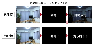 防災用LEDシーリングHotaluX AID(ホタルクス エイド)を 12月1日に発売　～停電時に自動点灯！ もしもの時に備える安全・安心のあかり～