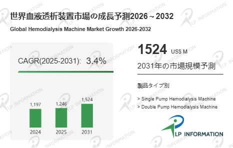 図.   血液透析装置世界総市場規模