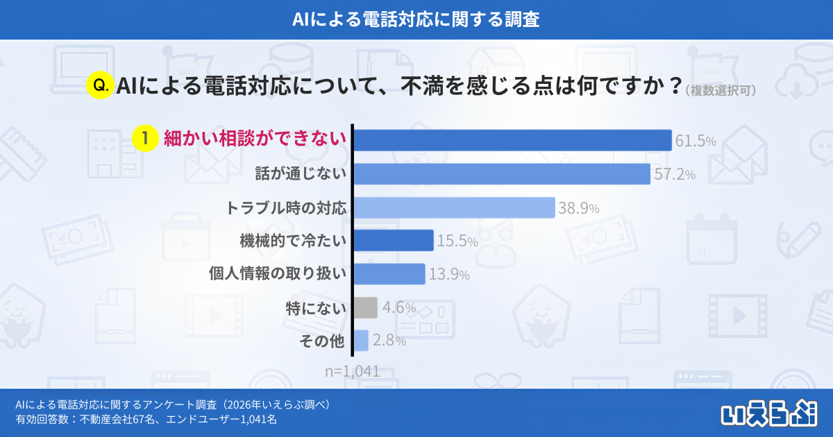 AIによる電話対応、最大のメリットは「24時間対応」、一方で「細かな相談ができない」が課題に｜いえらぶ調べ