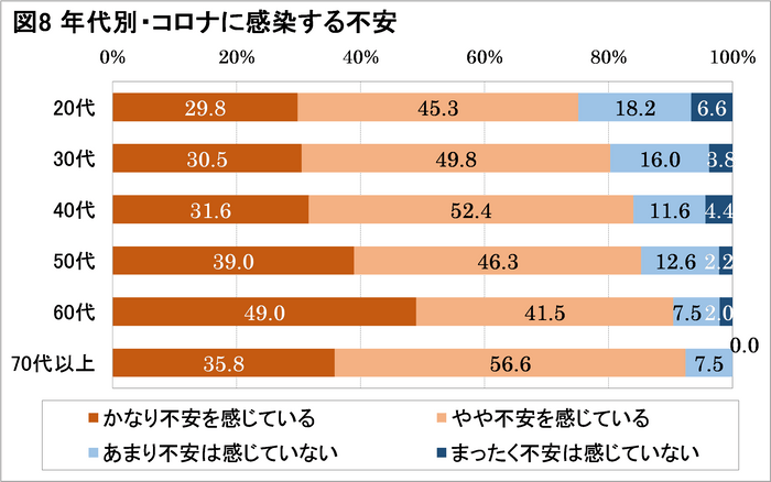 図8：年代別・コロナに感染する不安