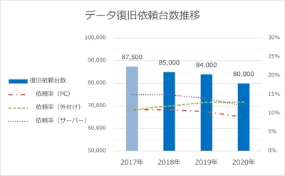 一般社団法人 日本データ復旧協会-DRAJ　 2018年-2020年のデータ復旧市場規模について統計データを発表