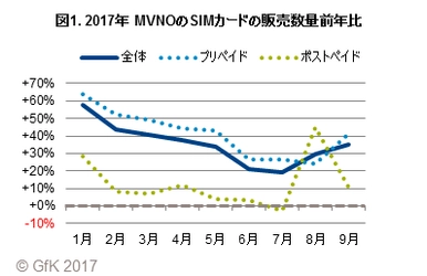 GfKジャパン調べ：2017年 MVNOのSIMカードの販売動向と購買行動調査