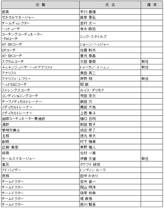 近鉄ライナーズ新体制