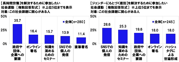 【長時間労働／ジェンダーにもとづく差別】を解決するために参加したい社会運動