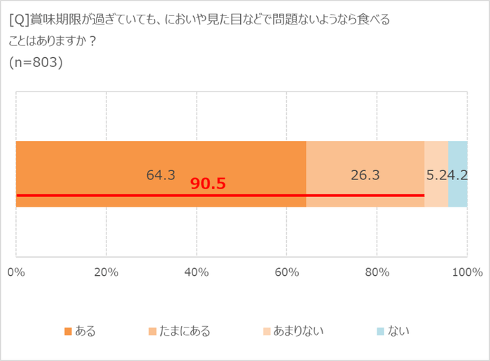 期限切れの食品を食べる？