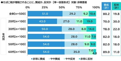 たばこ税増税への意識（非喫煙者）