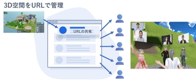3D空間のURL管理