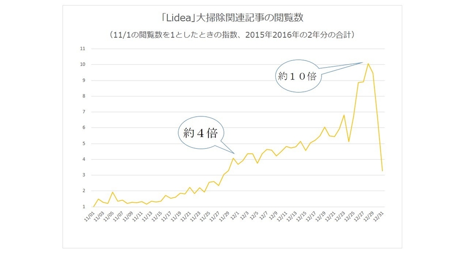 Lidea「大掃除」関連記事の閲覧数