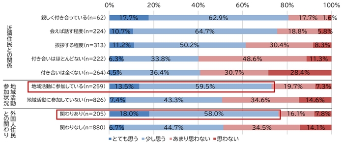 図4. 地域や外国人住民との関わり別　「多様性社会の実現につながる」に対する考え