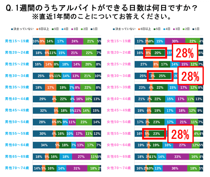 図3-2:【男女別】求職者の1週間のうち働ける日数 - 5日以上働ける求職者の割合
