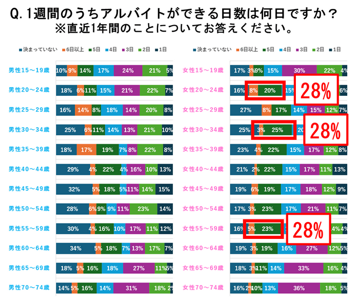 図3-2：【男女別】求職者の1週間のうち働ける日数 - 5日以上働ける求職者の割合