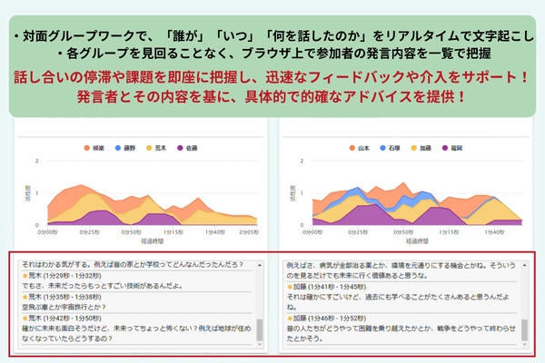 “誰が いつ 何を話したか”がリアルタイムで一目瞭然に！ 教育・研修現場負担を軽減、参加者の主体的学びを促進