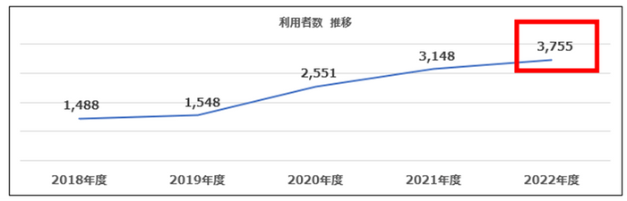 これまでの実績(センター利用者)