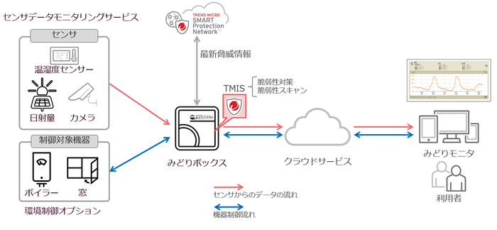 図:「みどりクラウド」と「Trend Micro IoT Security」の連携イメージ