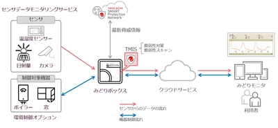 セラクとトレンドマイクロが農業IoTサービス「みどりクラウド」において提携