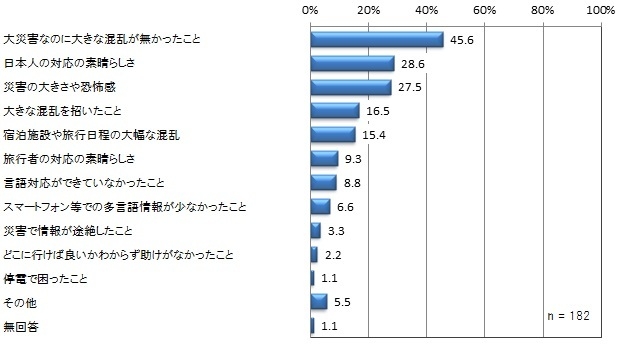 母国に帰った際、今回の災害についてどのような内容を話すか