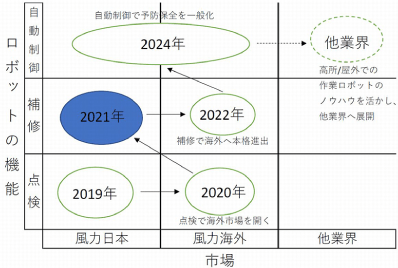 LEBO ROBOTICS株式会社が描くロードマップ