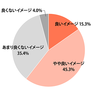 通信制高校に対するイメージ