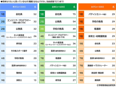 中学生が将来就きたい職業