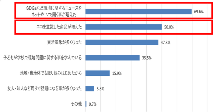 Q. 関心が高まったと思う理由について教えてください。