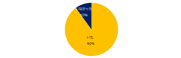 今までの職場で、接し方に困る人はいましたか?
