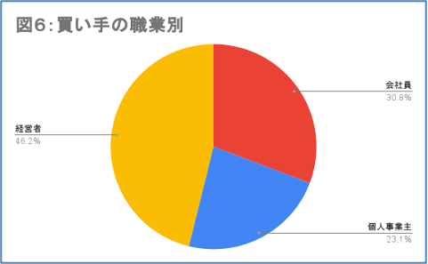 図6：買い手の職業別