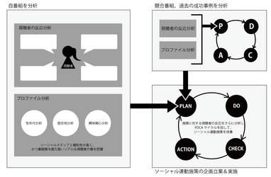 ソーシャルメディア分析による 番組視聴者のペルソナ可視化サービスを提供開始　