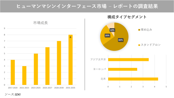 ヒューマンマシンインターフェース市場調査