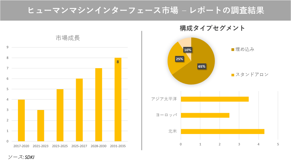 ヒューマンマシンインターフェース市場調査