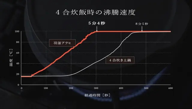 土鍋よりも早く沸点に到達