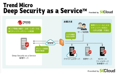 サーバ向けクラウド型セキュリティサービス 「Trend Micro Deep Security as a Service(TM)  Provided by SCCloud」を提供開始