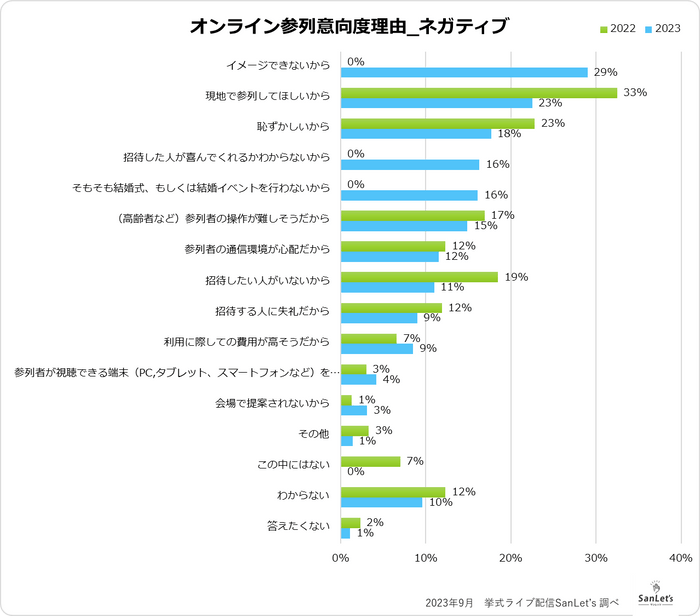 オンライン参列実施意向度理由_ネガティブ