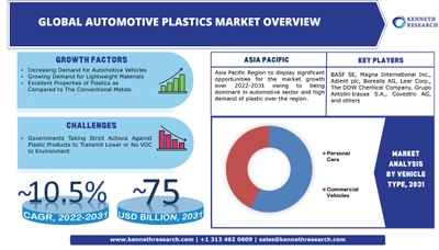 世界の自動車用プラスチック市場は、世界中で自動車需要が高まっていることを背景に、2022年から2031年の間に約10.5%のCAGRによって推進される見込み