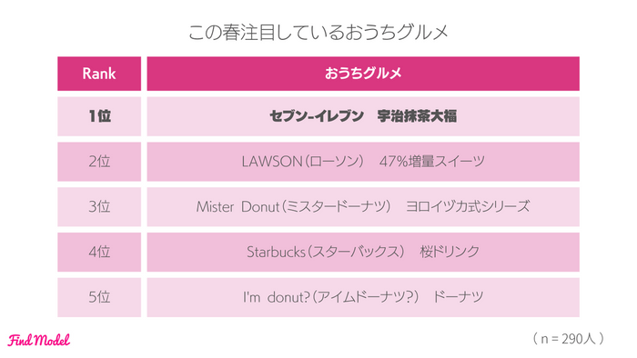 3-2 春に注目しているもの