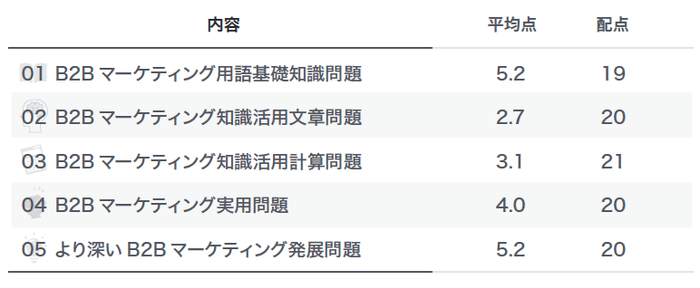 教養力テスト配点