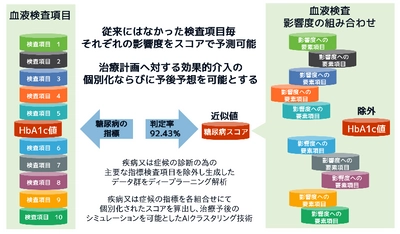 HMVプラットフォーム3rd AI＆Bigdata Layer：AI SaaS APIの提供開始、2型糖尿病AI「dAIbet」（国内外特許申請済）の利用受付を開始