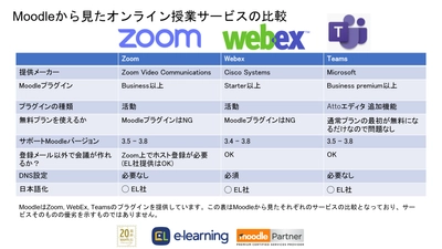 Moodle×動画会議システムの組み合わせサポートを割引提供 　～ZoomとWebExやTeamsの複数対応～