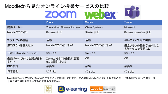 Moodleから見たオンライン授業サービスの比較